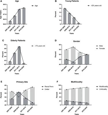 The Evolution of Clinicopathological Diagnostic Features of Upper Tract Urothelial Carcinoma in China: A Summary of 2561 Cases in the Last 20 Years